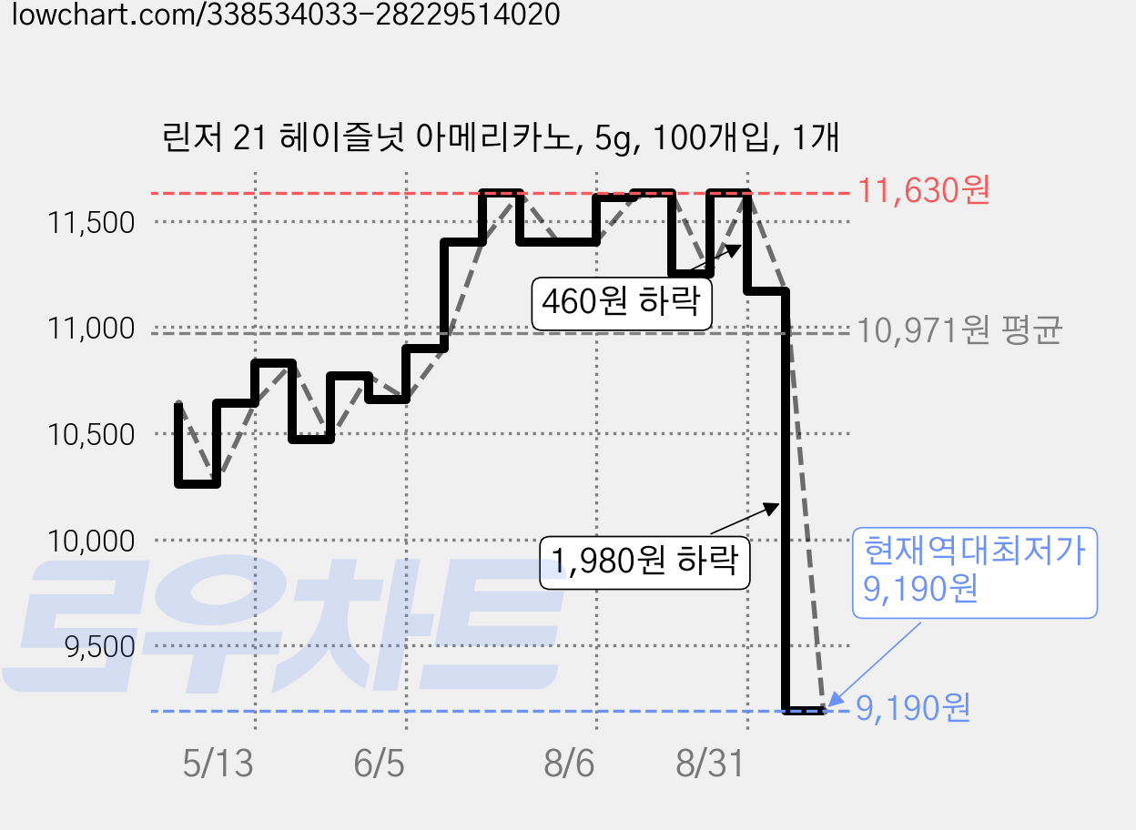 린저 21 헤이즐넛 아메리카노, 5g, 100개입, 1개 가격 변동 차트, 현재가 9,190원, 역대최저가