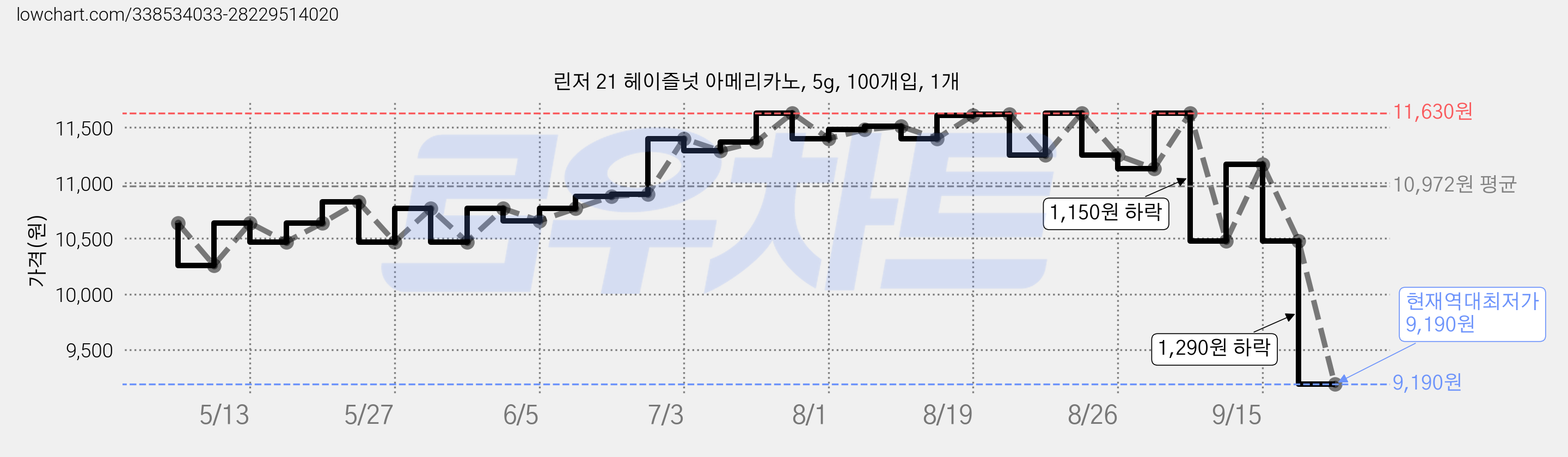린저 21 헤이즐넛 아메리카노, 5g, 100개입, 1개 가격 변동 차트, 현재가 9,190원, 역대최저가