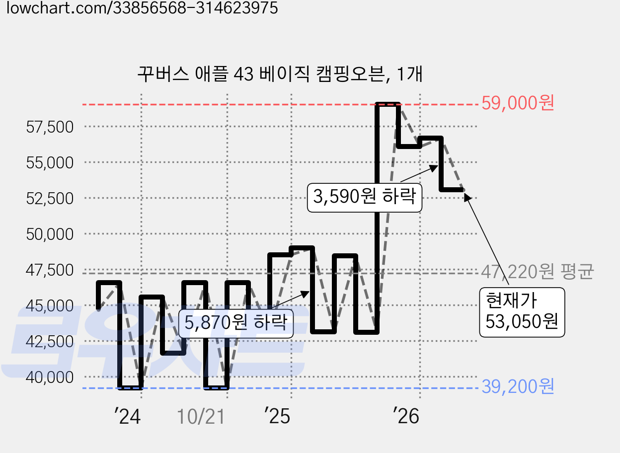 꾸버스 애플 43 베이직 캠핑오븐, 1개 가격 변동 차트, 현재가 53,050원, 관측 최저가 39,200원