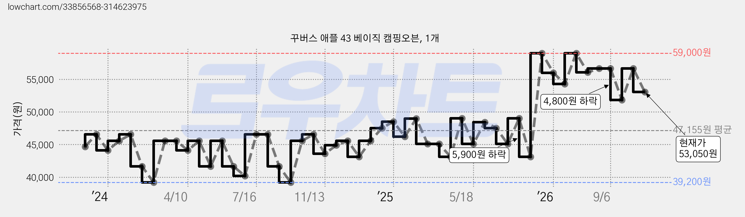 꾸버스 애플 43 베이직 캠핑오븐, 1개 가격 변동 차트, 현재가 53,050원, 관측 최저가 39,200원