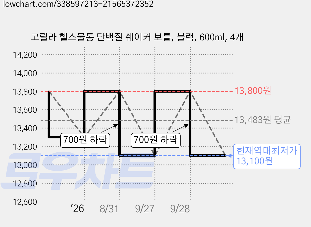고릴라 헬스물통 단백질 쉐이커 보틀, 블랙, 600ml, 4개 가격 변동 차트, 현재가 13,100원, 역대최저가