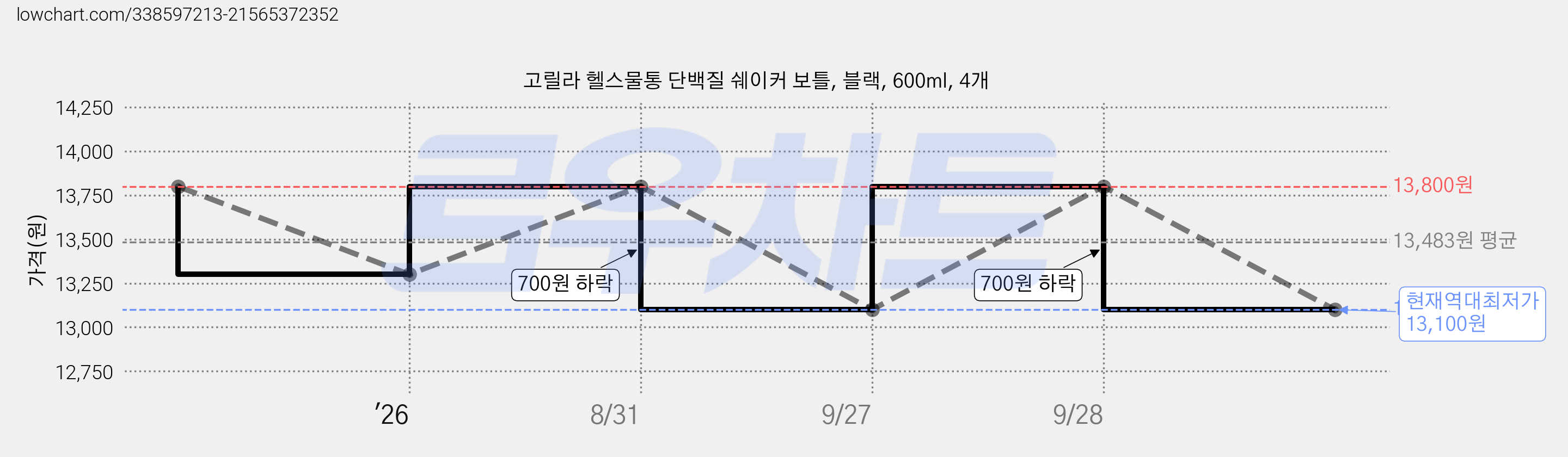 고릴라 헬스물통 단백질 쉐이커 보틀, 블랙, 600ml, 4개 가격 변동 차트, 현재가 13,100원, 역대최저가