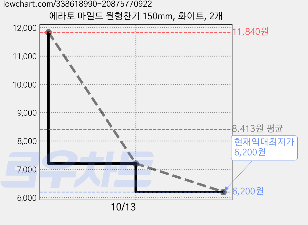 에라토 마일드 원형찬기 150mm, 화이트, 2개 가격 변동 차트, 현재가 6,200원, 역대최저가