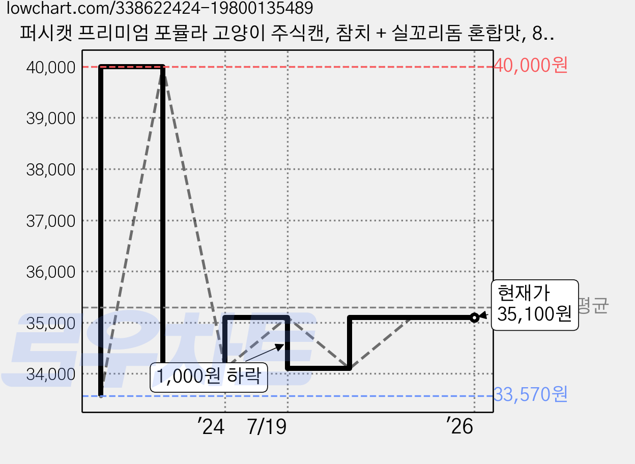 퍼시캣 프리미엄 포뮬라 고양이 주식캔, 참치 + 실꼬리돔 혼합맛, 80g, 16개 가격 변동 차트, 현재가 35,100원, 역대최저가