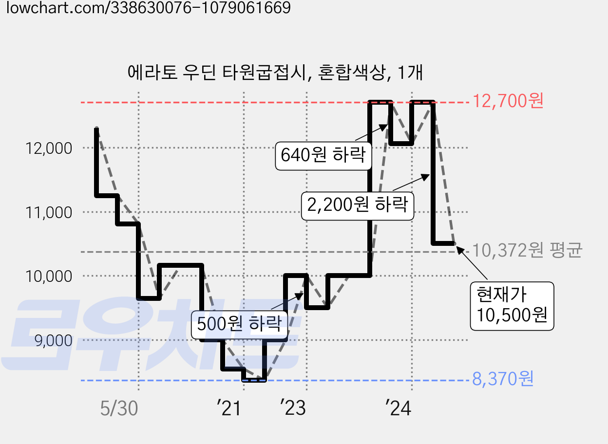 에라토 우딘 타원굽접시, 혼합색상, 1개 가격 변동 차트, 현재가 10,500원, 관측 최저가 8,370원