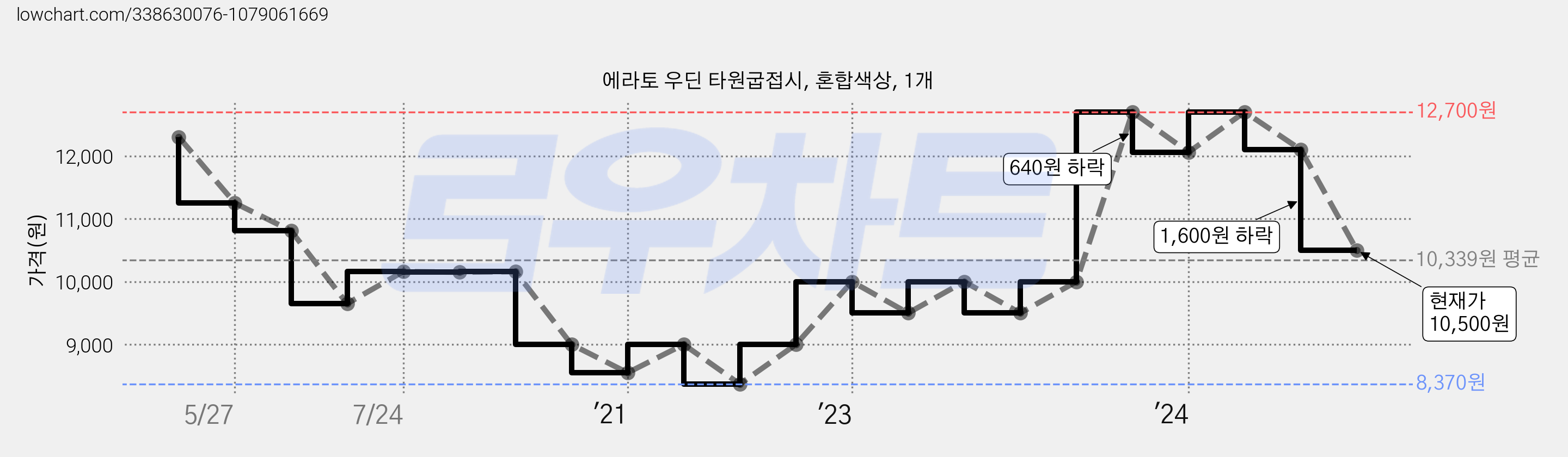 에라토 우딘 타원굽접시, 혼합색상, 1개 가격 변동 차트, 현재가 10,500원, 관측 최저가 8,370원