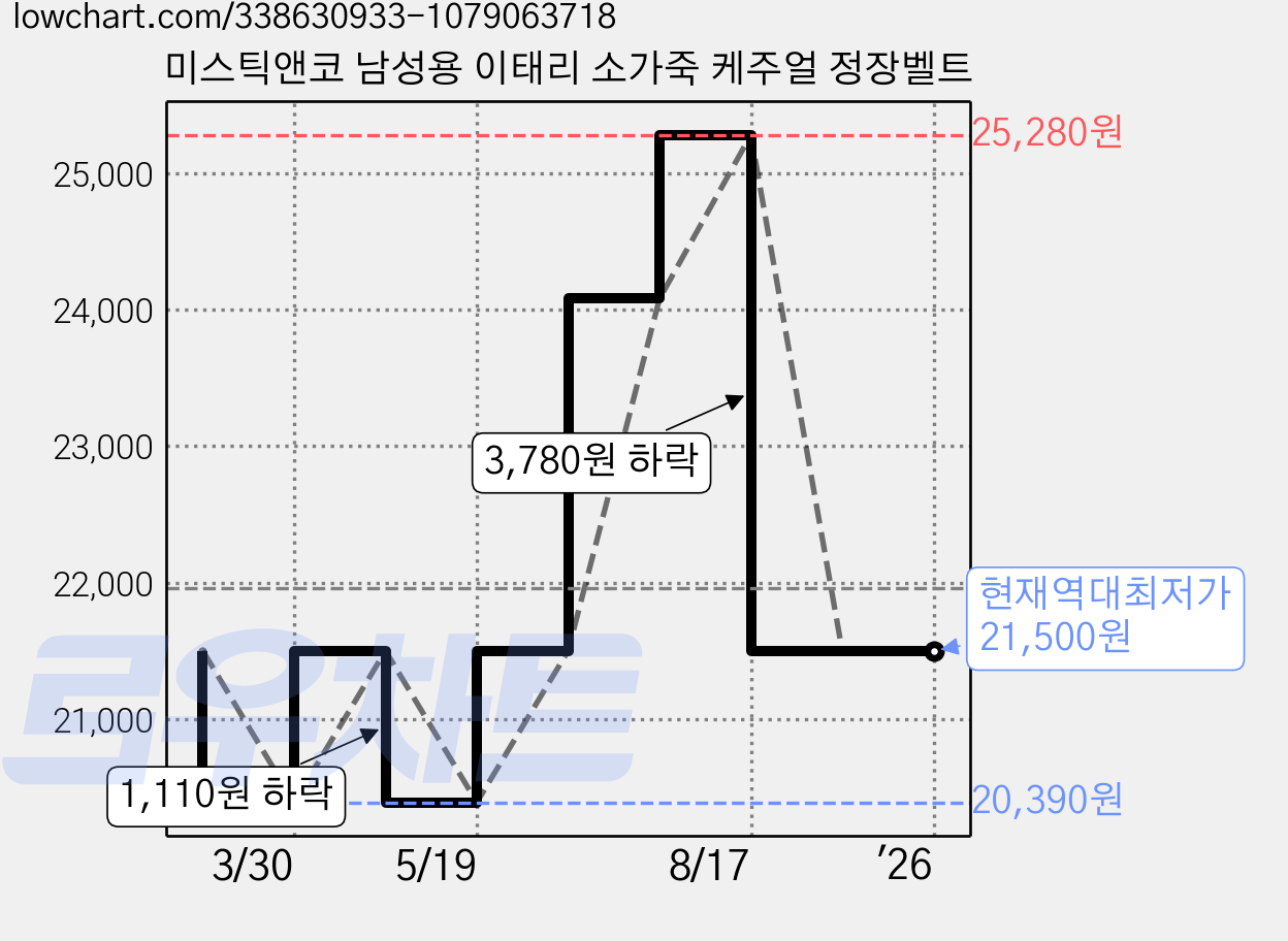 미스틱앤코 남성용 이태리 소가죽 케주얼 정장벨트 가격 변동 차트, 현재가 21,500원, 역대최저가