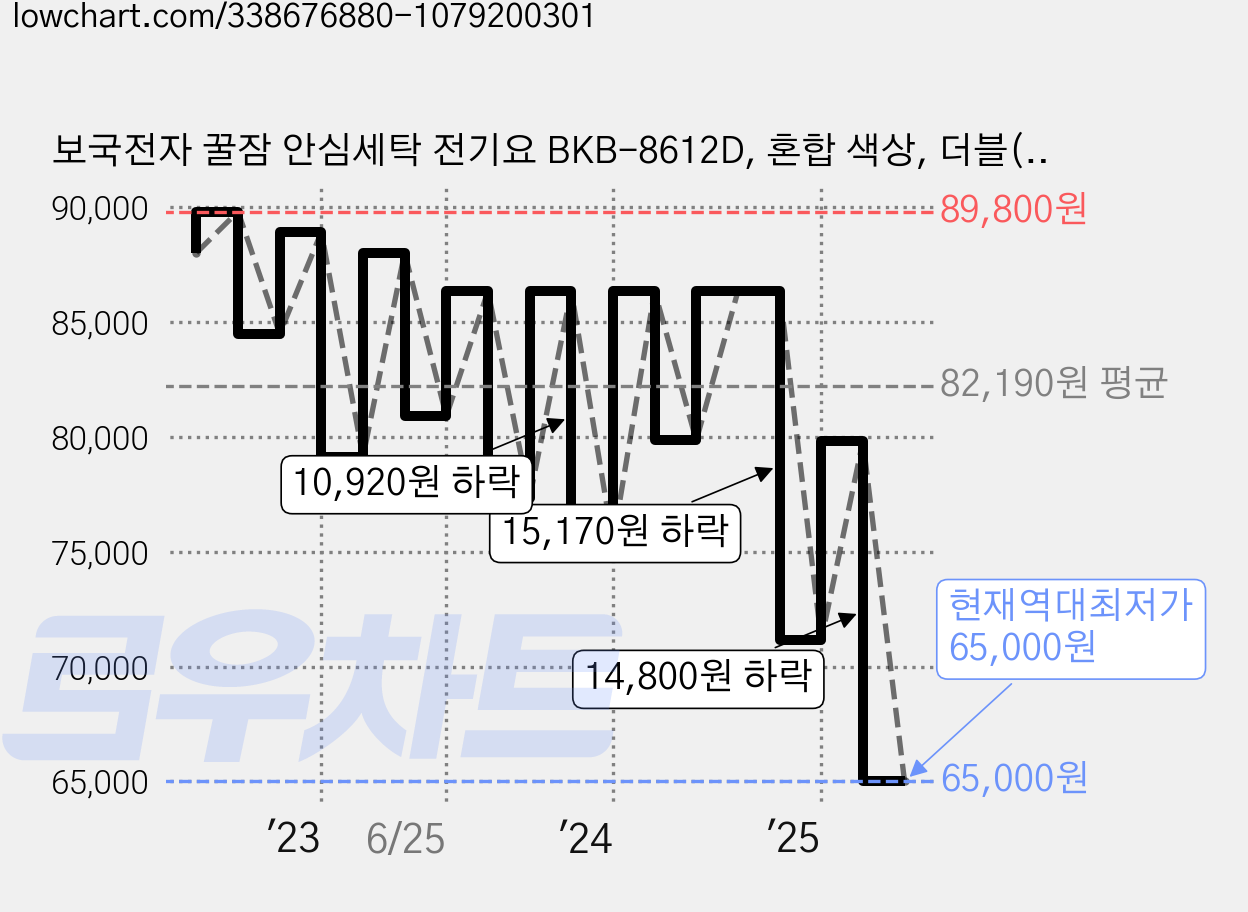 보국전자 꿀잠 안심세탁 전기요 BKB-8612D, 혼합 색상, 더블(135 x 180 cm) 가격 변동 차트, 현재가 65,000원, 역대최저가