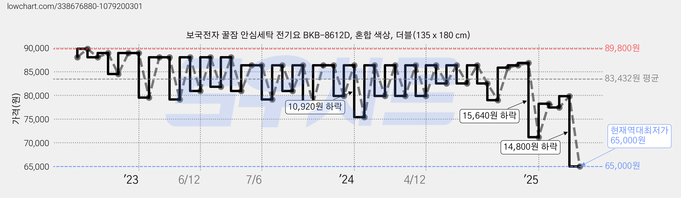 보국전자 꿀잠 안심세탁 전기요 BKB-8612D, 혼합 색상, 더블(135 x 180 cm) 가격 변동 차트, 현재가 65,000원, 역대최저가