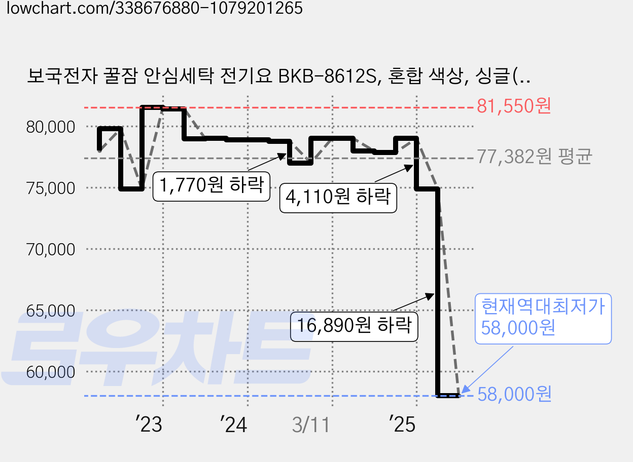 보국전자 꿀잠 안심세탁 전기요 BKB-8612S, 혼합 색상, 싱글(100 x 180 cm) 가격 변동 차트, 현재가 58,000원, 역대최저가