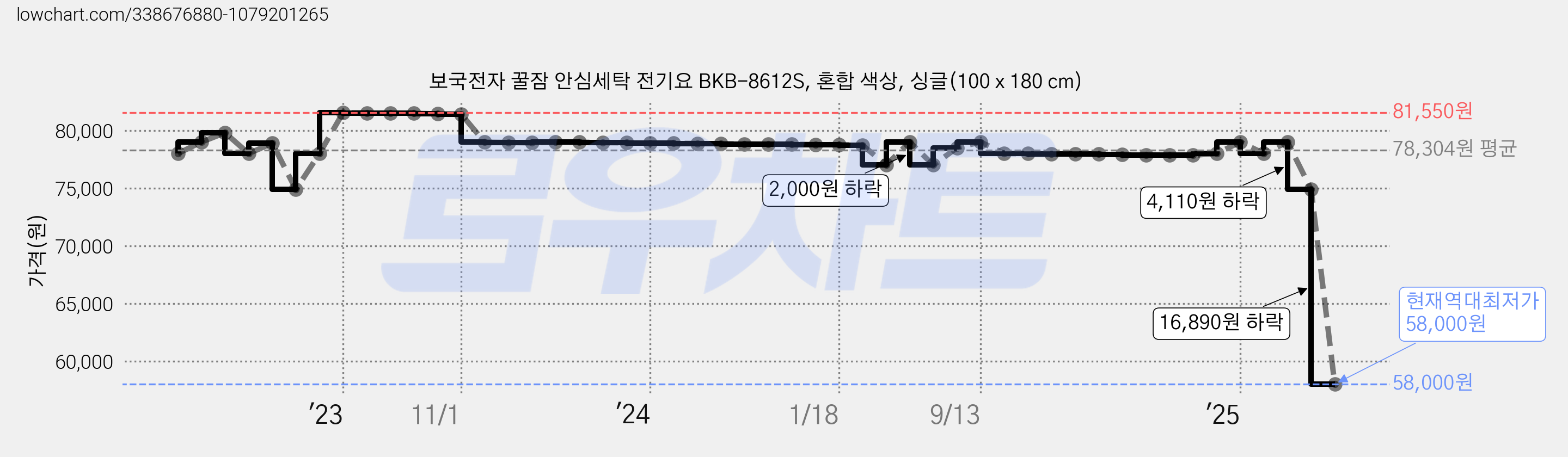 보국전자 꿀잠 안심세탁 전기요 BKB-8612S, 혼합 색상, 싱글(100 x 180 cm) 가격 변동 차트, 현재가 58,000원, 역대최저가