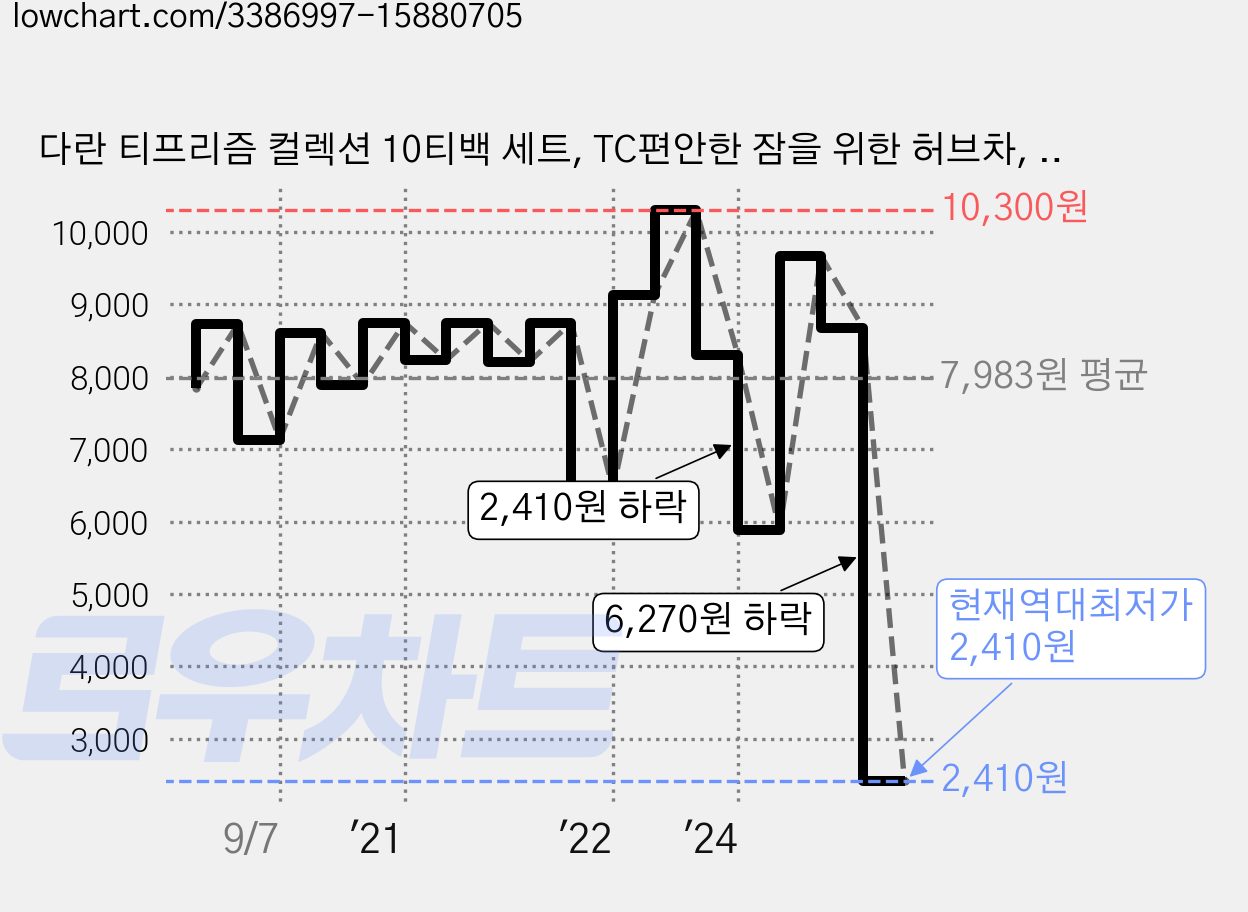 다란 티프리즘 컬렉션 10티백 세트, TC편안한 잠을 위한 허브차, 1세트 가격 변동 차트, 현재가 2,410원, 역대최저가