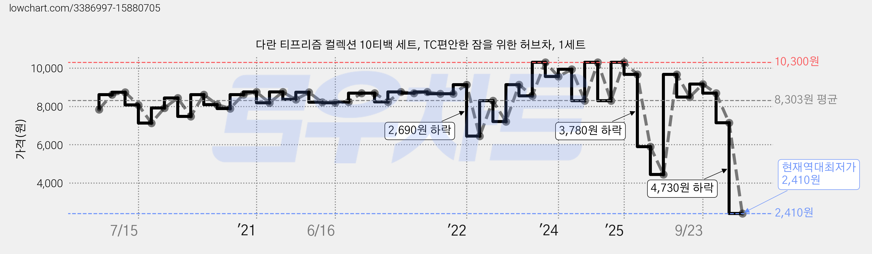 다란 티프리즘 컬렉션 10티백 세트, TC편안한 잠을 위한 허브차, 1세트 가격 변동 차트, 현재가 2,410원, 역대최저가
