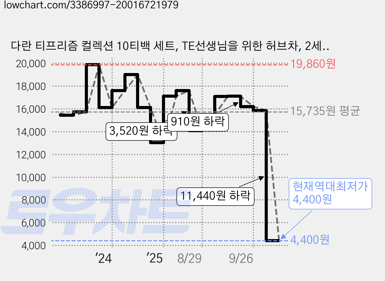 다란 티프리즘 컬렉션 10티백 세트, TE선생님을 위한 허브차, 2세트 가격 변동 차트, 현재가 4,400원, 역대최저가