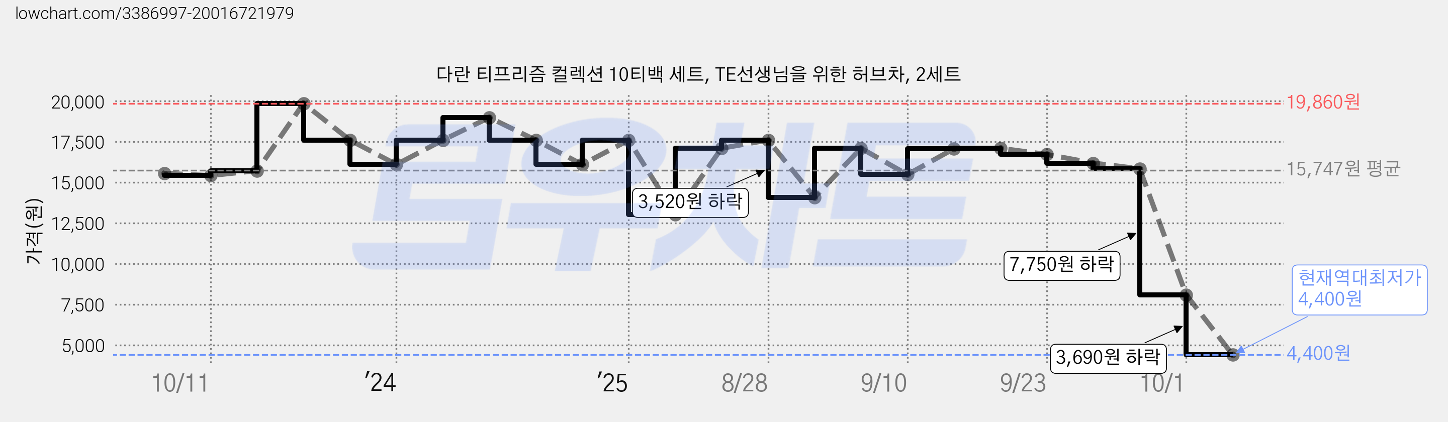다란 티프리즘 컬렉션 10티백 세트, TE선생님을 위한 허브차, 2세트 가격 변동 차트, 현재가 4,400원, 역대최저가