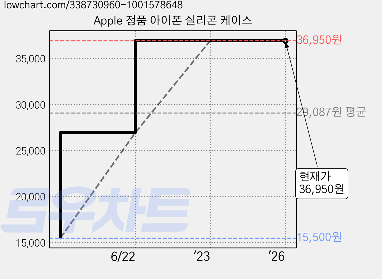 Apple 정품 아이폰 실리콘 케이스 가격 변동 차트, 현재가 36,950원, 역대최저가