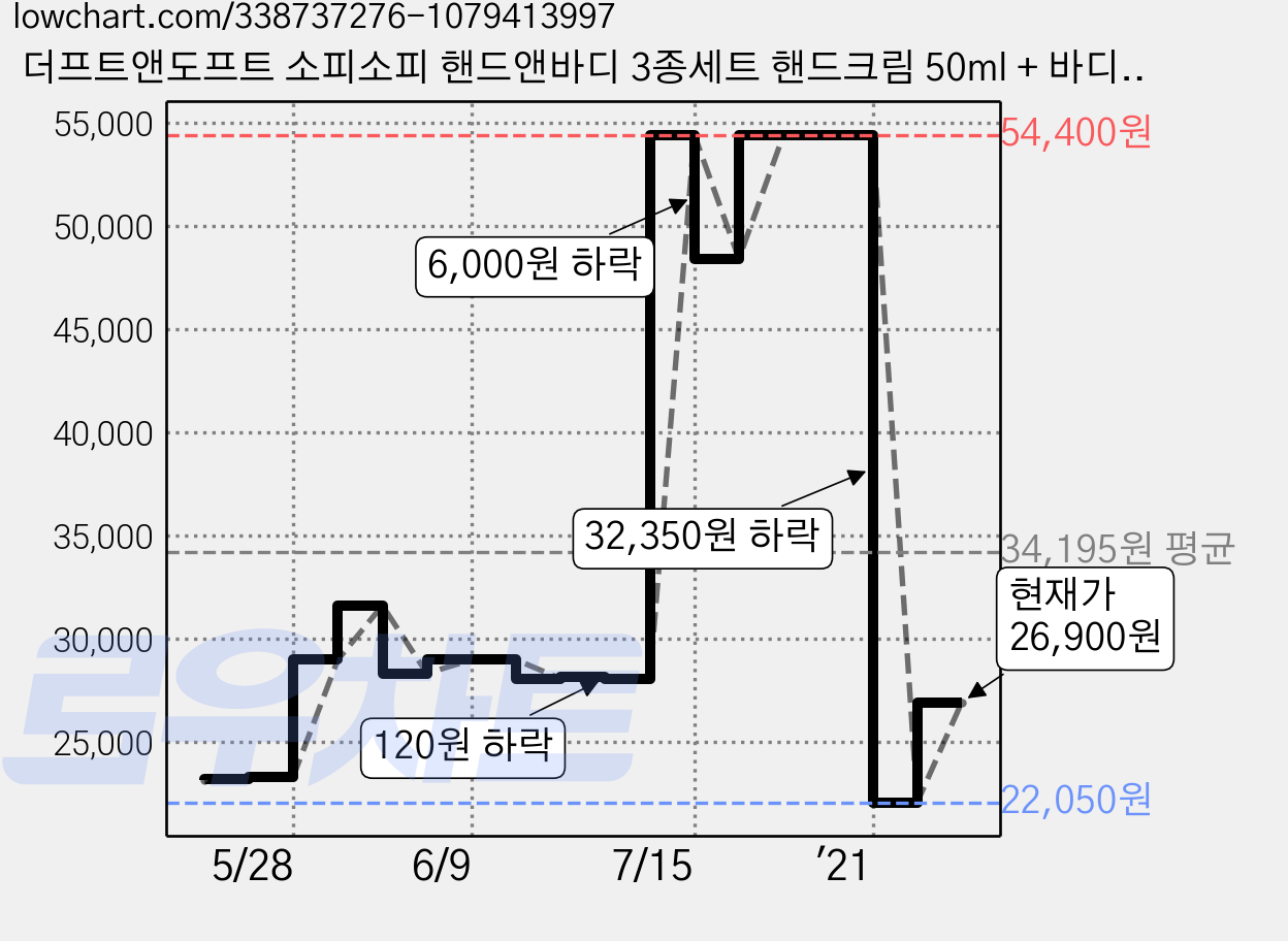 더프트앤도프트 소피소피 핸드앤바디 3종세트 핸드크림 50ml + 바디미스트 150ml + 바디크림 200ml, 1세트 가격 변동 차트, 현재가 26,900원, 관측 최저가 22,050원