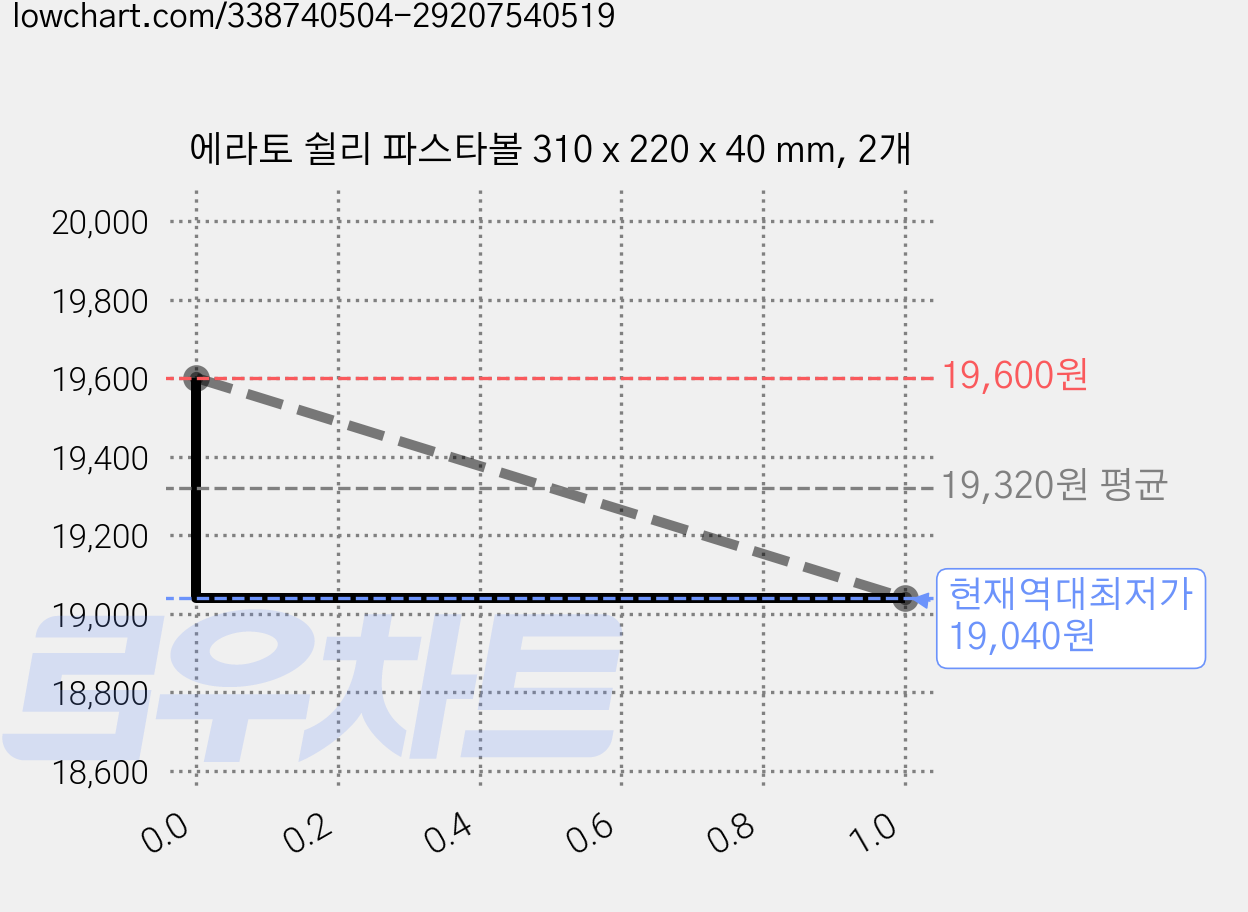 에라토 쉴리 파스타볼 310 x 220 x 40 mm, 2개 가격 변동 차트, 현재가 19,040원, 역대최저가