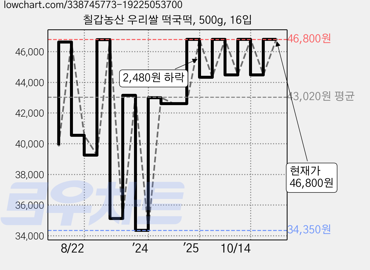 칠갑농산 우리쌀 떡국떡, 500g, 16입 가격 변동 차트, 현재가 46,800원, 관측 최저가 34,350원