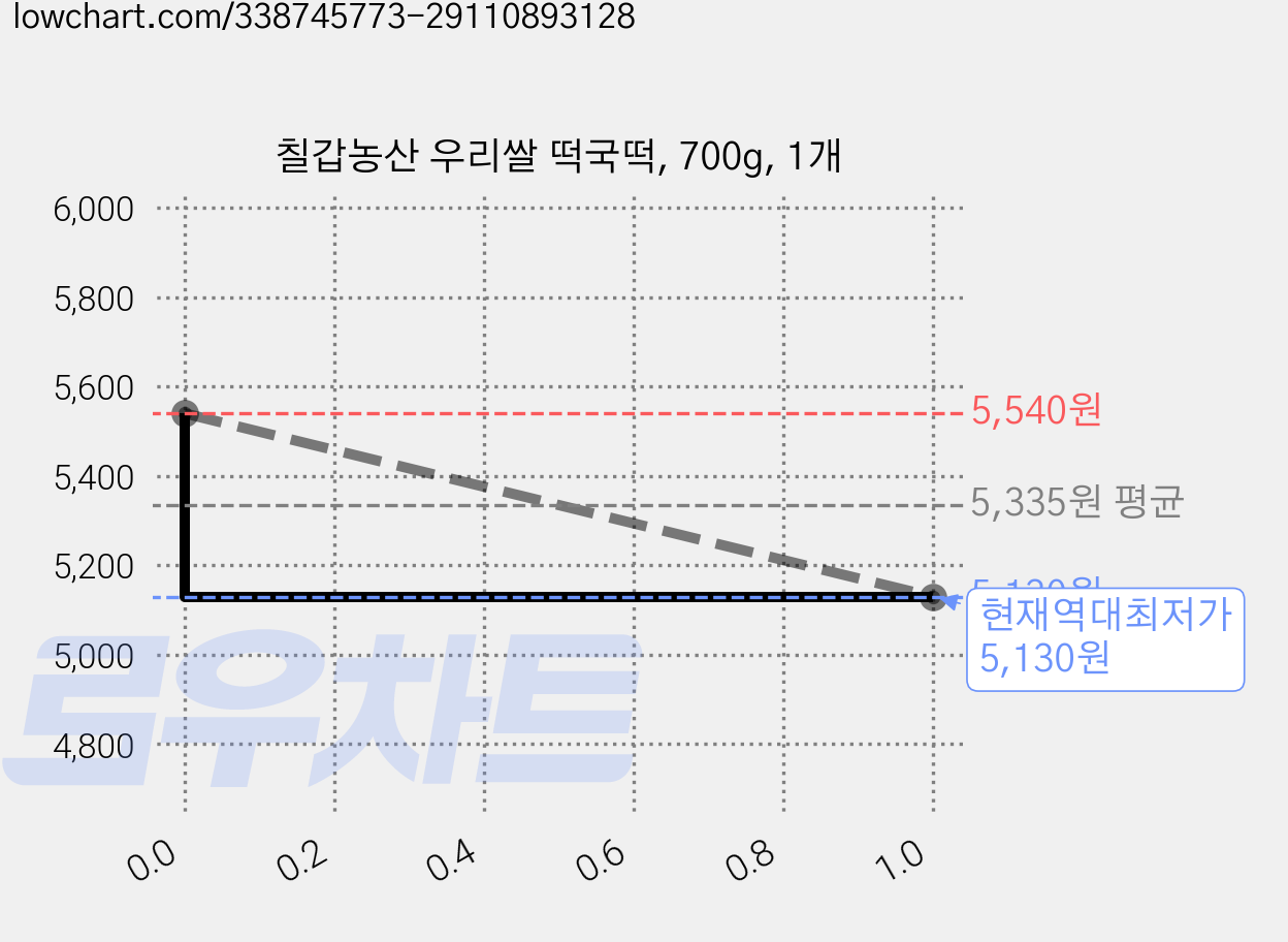칠갑농산 우리쌀 떡국떡, 700g, 1개 가격 변동 차트, 현재가 5,130원, 역대최저가