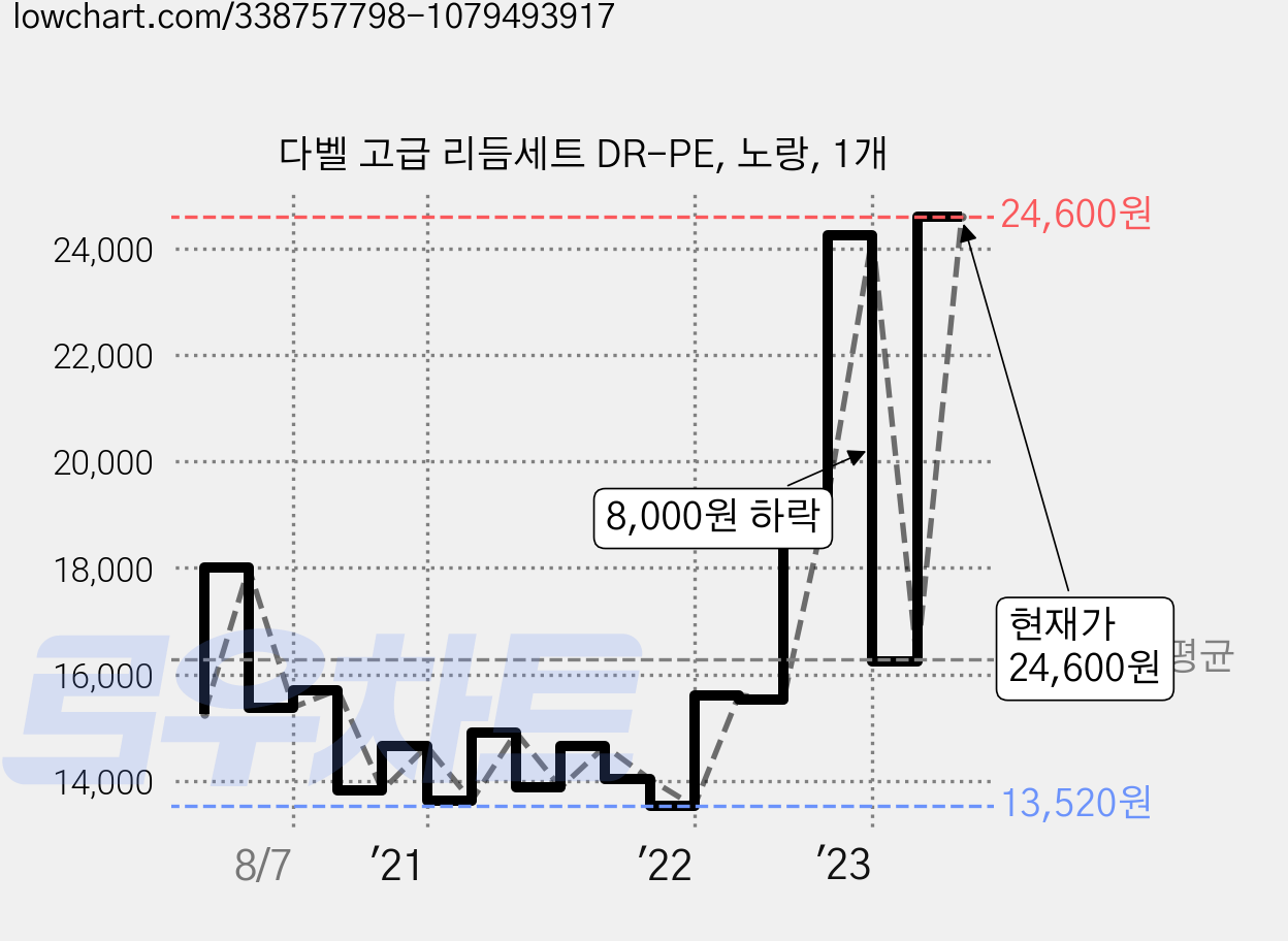 다벨 고급 리듬세트 DR-PE, 노랑, 1개 가격 변동 차트, 현재가 24,600원, 관측 최저가 13,520원