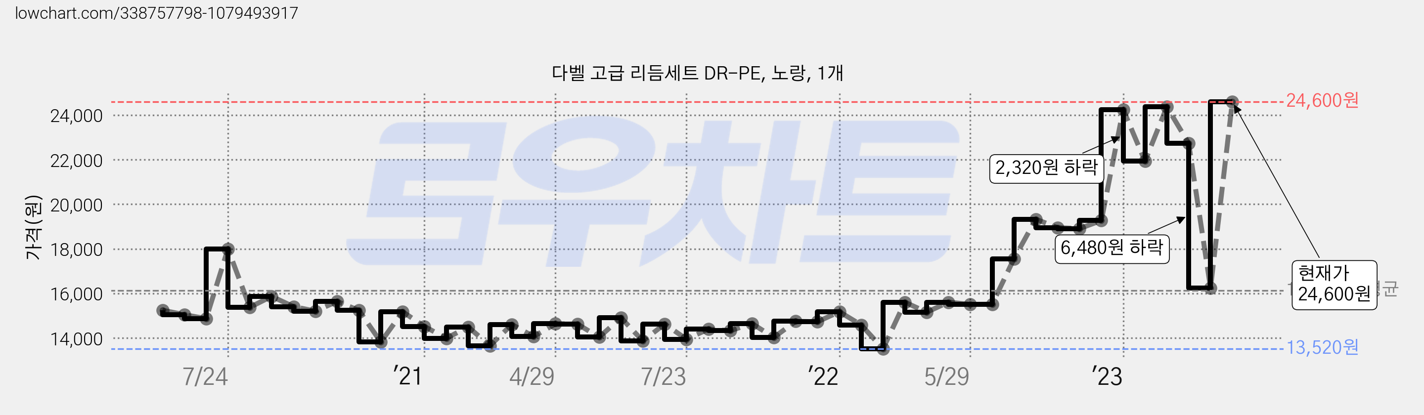 다벨 고급 리듬세트 DR-PE, 노랑, 1개 가격 변동 차트, 현재가 24,600원, 관측 최저가 13,520원