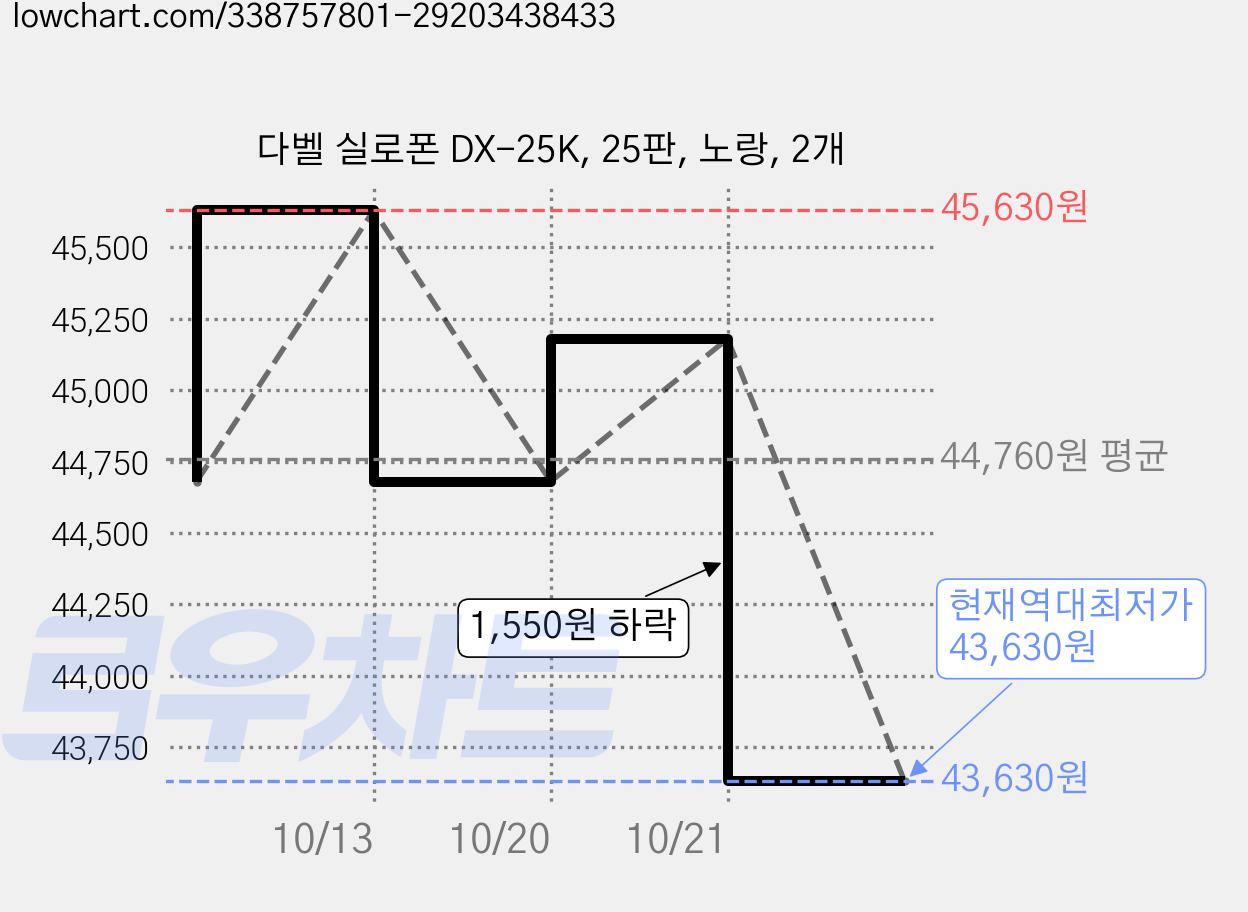 다벨 실로폰 DX-25K, 25판, 노랑, 2개 가격 변동 차트, 현재가 43,630원, 역대최저가