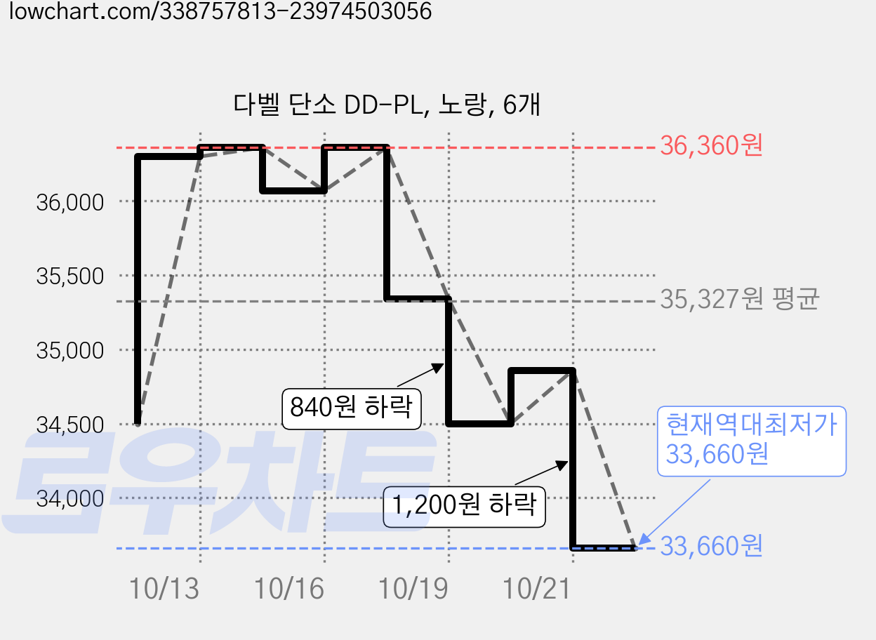 다벨 단소 DD-PL, 노랑, 6개 가격 변동 차트, 현재가 33,660원, 역대최저가