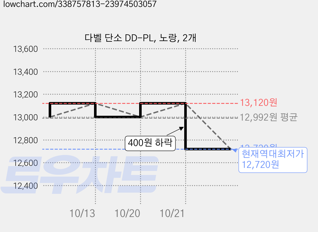 다벨 단소 DD-PL, 노랑, 2개 가격 변동 차트, 현재가 12,720원, 역대최저가