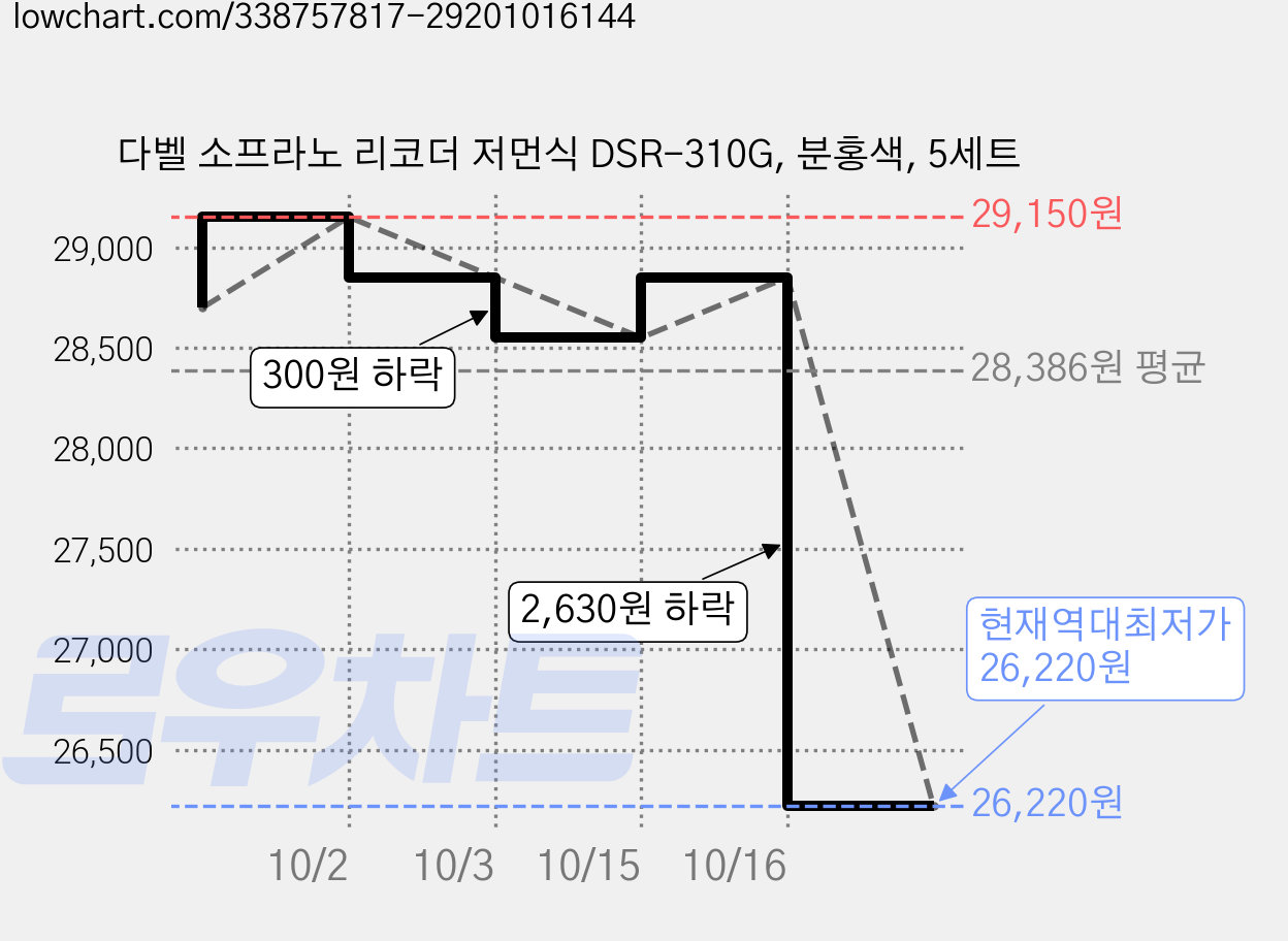 다벨 소프라노 리코더 저먼식 DSR-310G, 분홍색, 5세트 가격 변동 차트, 현재가 26,220원, 역대최저가