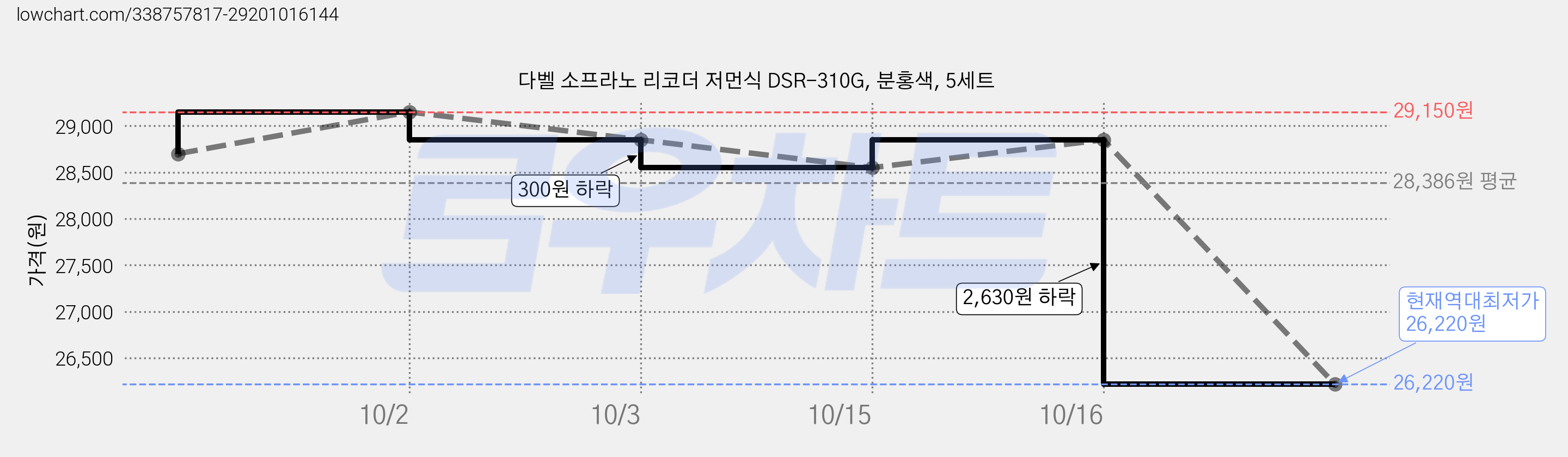 다벨 소프라노 리코더 저먼식 DSR-310G, 분홍색, 5세트 가격 변동 차트, 현재가 26,220원, 역대최저가