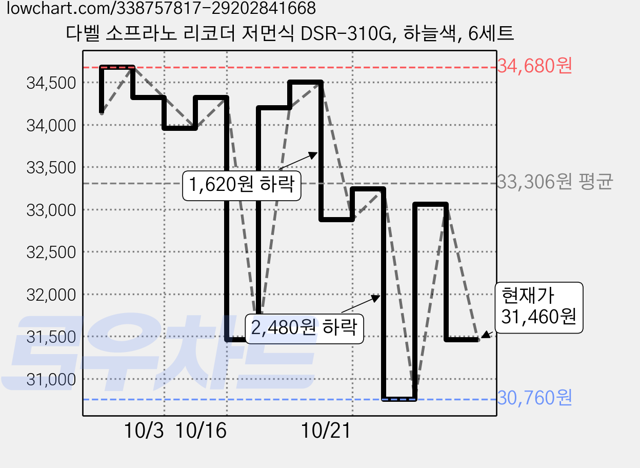 다벨 소프라노 리코더 저먼식 DSR-310G, 하늘색, 6세트 가격 변동 차트, 현재가 31,460원, 관측 최저가 30,760원