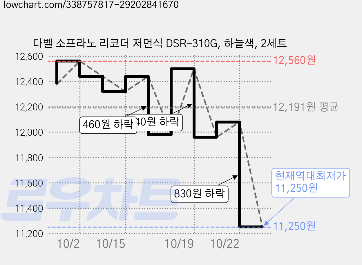 다벨 소프라노 리코더 저먼식 DSR-310G, 하늘색, 2세트 가격 변동 차트, 현재가 11,250원, 역대최저가
