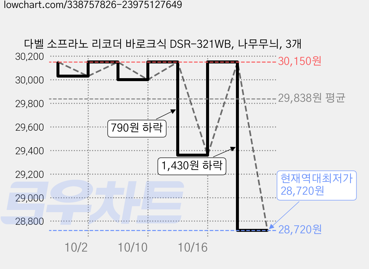 다벨 소프라노 리코더 바로크식 DSR-321WB, 나무무늬, 3개 가격 변동 차트, 현재가 28,720원, 역대최저가