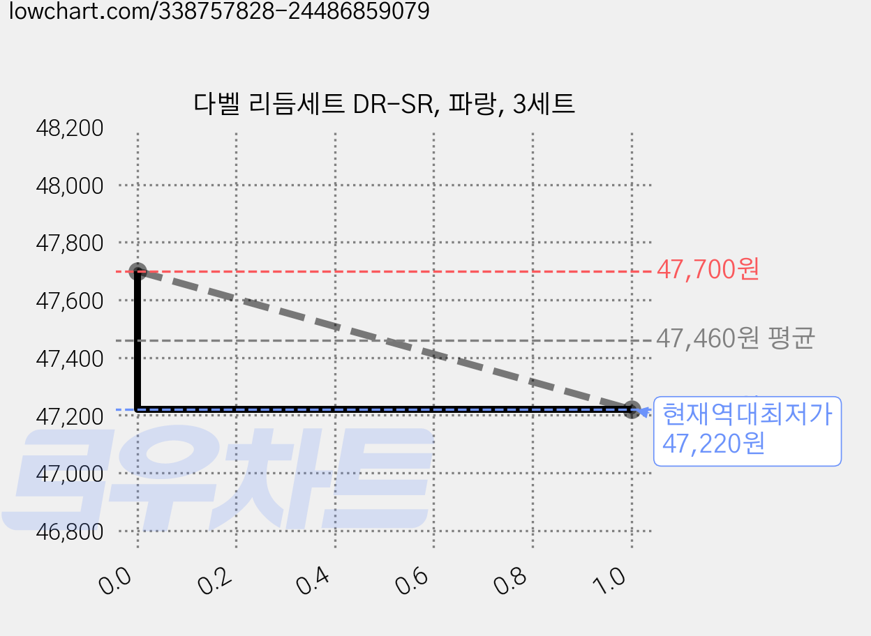 다벨 리듬세트 DR-SR, 파랑, 3세트 가격 변동 차트, 현재가 47,220원, 역대최저가