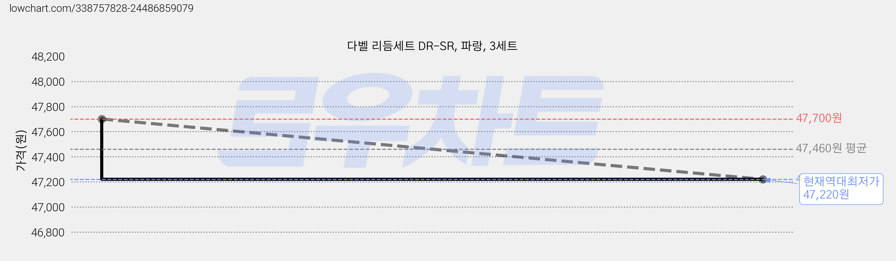다벨 리듬세트 DR-SR, 파랑, 3세트 가격 변동 차트, 현재가 47,220원, 역대최저가