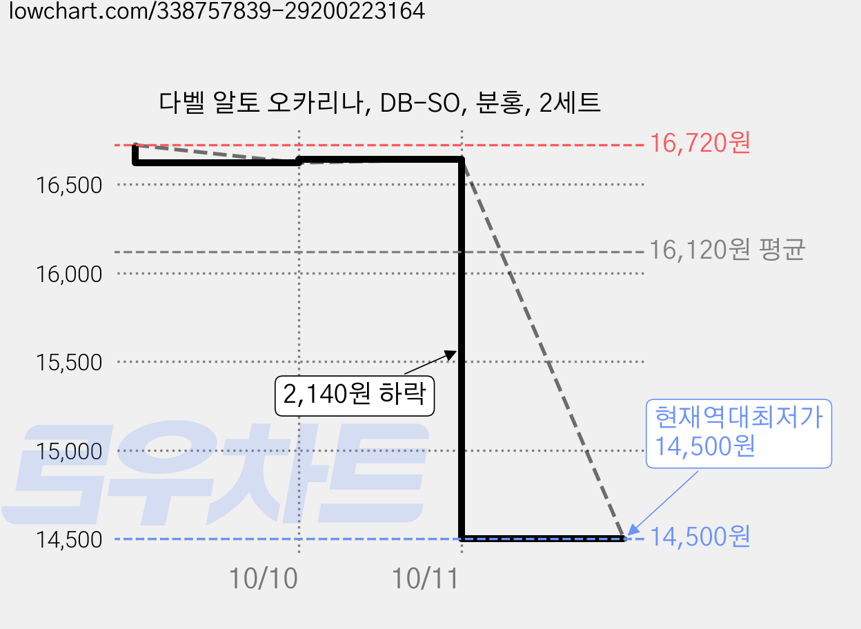 다벨 알토 오카리나, DB-SO, 분홍, 2세트 가격 변동 차트, 현재가 14,500원, 역대최저가