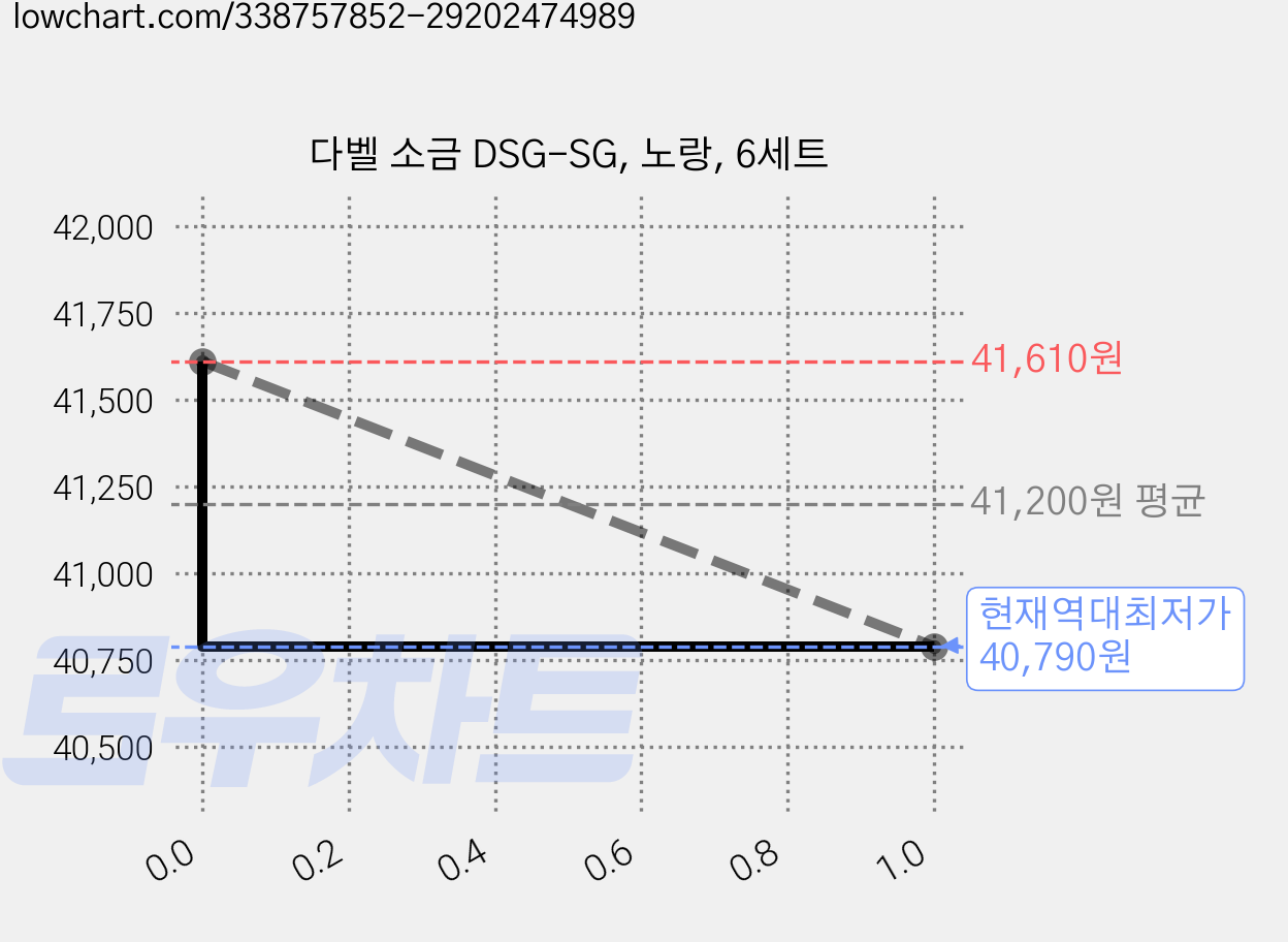 다벨 소금 DSG-SG, 노랑, 6세트 가격 변동 차트, 현재가 40,790원, 역대최저가
