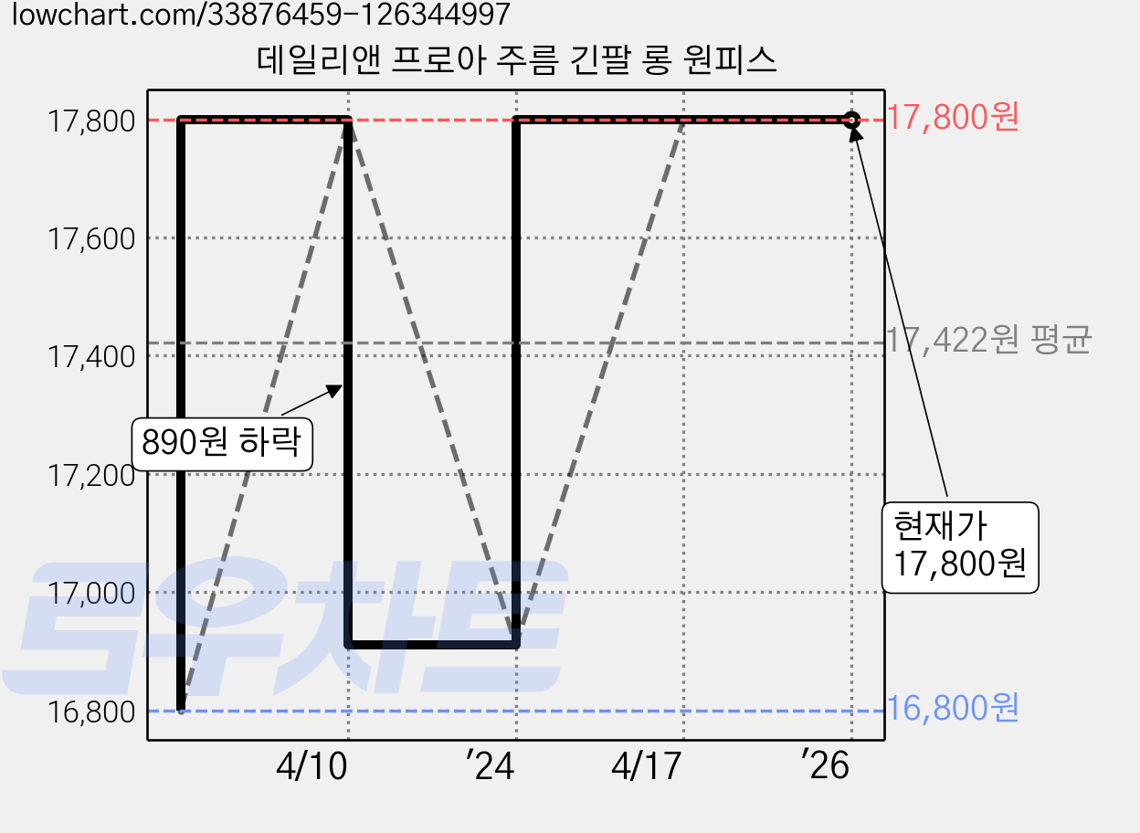 데일리앤 프로아 주름 긴팔 롱 원피스 가격 변동 차트, 현재가 17,800원, 역대최저가