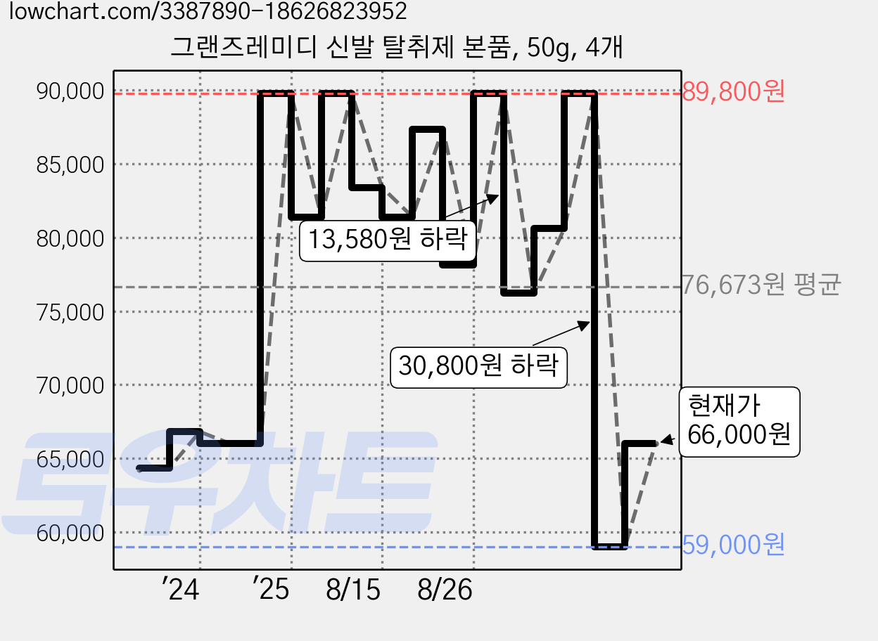 그랜즈레미디 신발 탈취제 본품, 50g, 4개 가격 변동 차트, 현재가 59,000원, 역대최저가