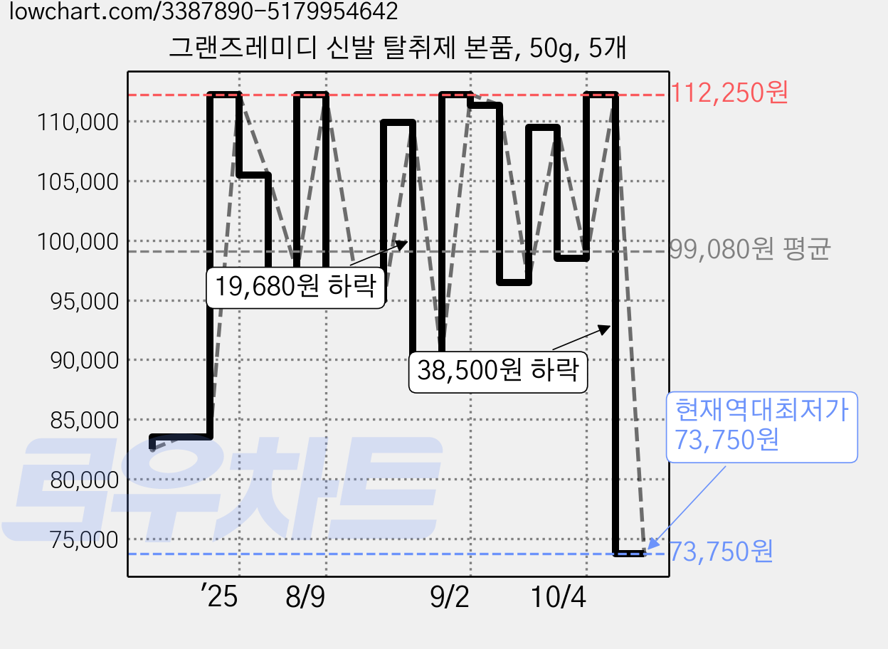 그랜즈레미디 신발 탈취제 본품, 50g, 5개 가격 변동 차트, 현재가 73,750원, 역대최저가