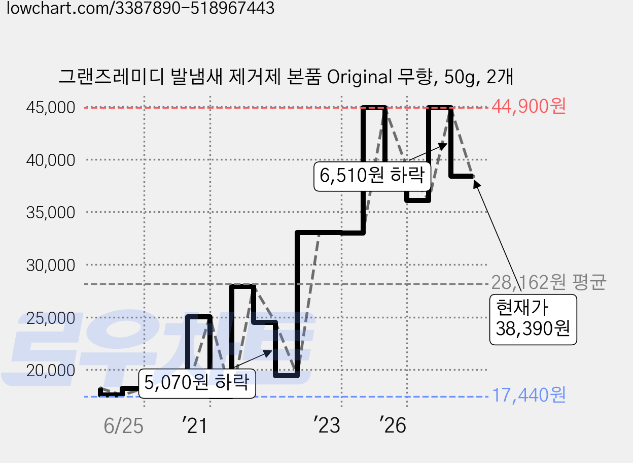 그랜즈레미디 발냄새 제거제 본품 Original 무향, 50g, 2개 가격 변동 차트, 현재가 38,390원, 관측 최저가 17,440원