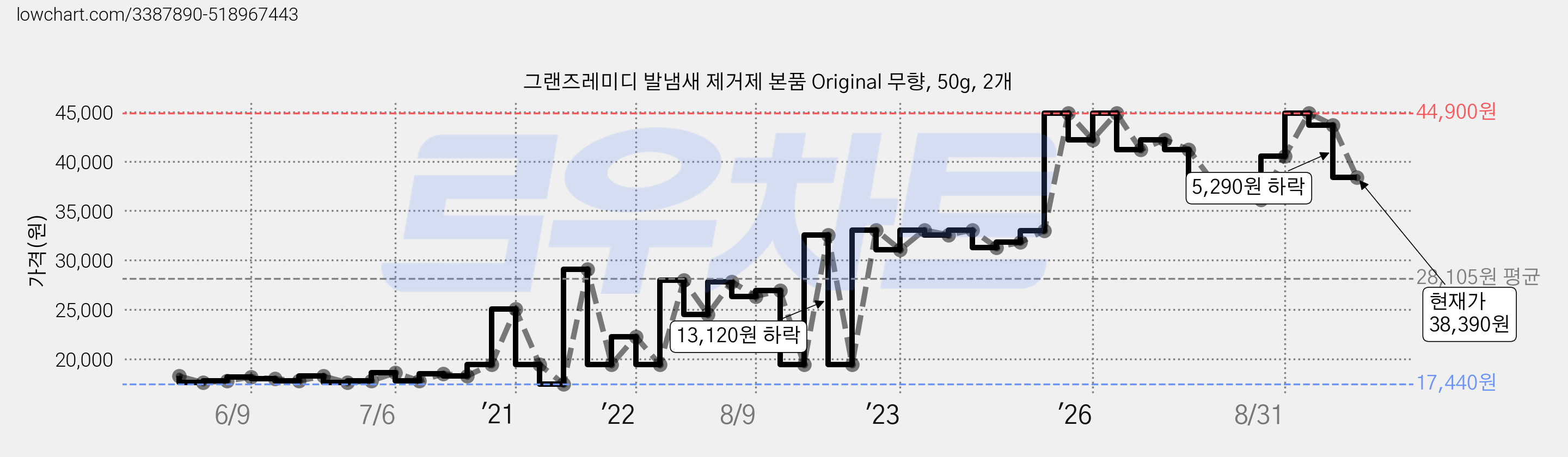 그랜즈레미디 발냄새 제거제 본품 Original 무향, 50g, 2개 가격 변동 차트, 현재가 38,390원, 관측 최저가 17,440원