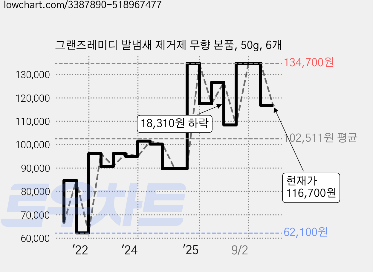 그랜즈레미디 발냄새 제거제 무향 본품, 50g, 6개 가격 변동 차트, 현재가 116,700원, 관측 최저가 52,320원