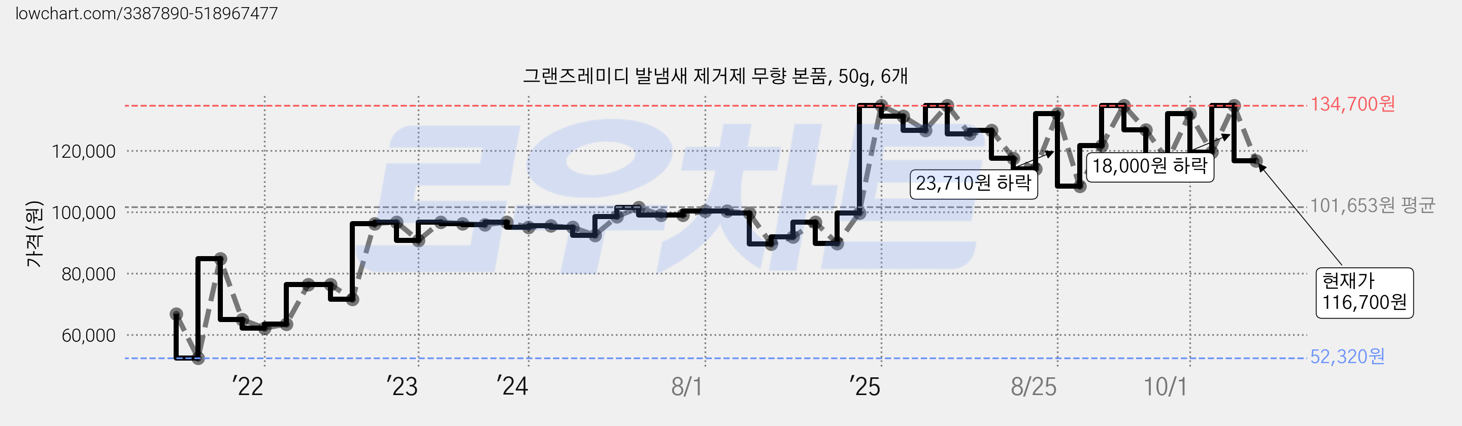 그랜즈레미디 발냄새 제거제 무향 본품, 50g, 6개 가격 변동 차트, 현재가 116,700원, 관측 최저가 52,320원