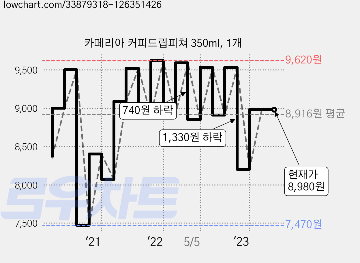 카페리아 커피드립피쳐 350ml, 1개 가격 변동 차트, 현재가 8,980원, 역대최저가
