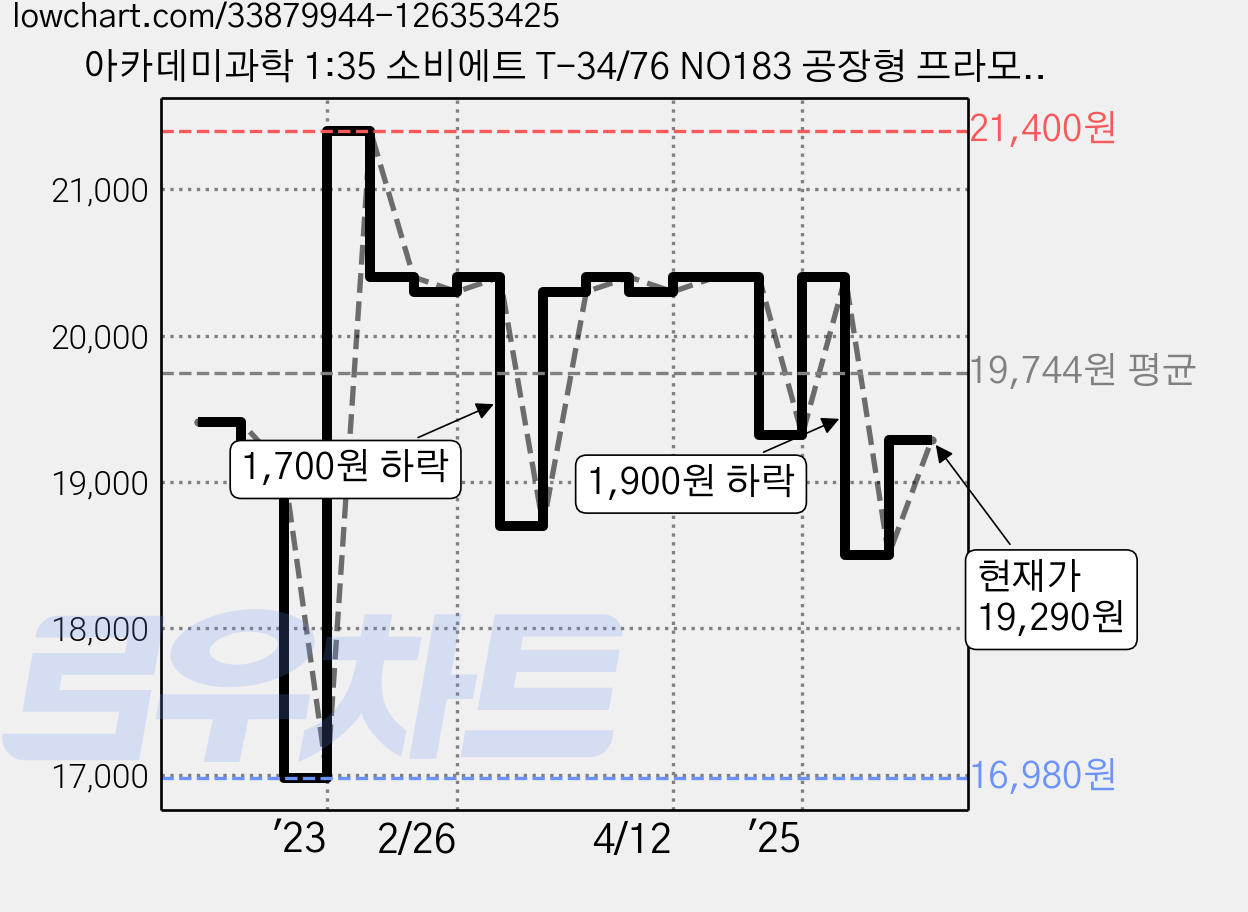 아카데미과학 1:35 소비에트 T-34/76 NO183 공장형 프라모델 탱크 13505, 1개 가격 변동 차트, 현재가 19,290원, 관측 최저가 16,980원