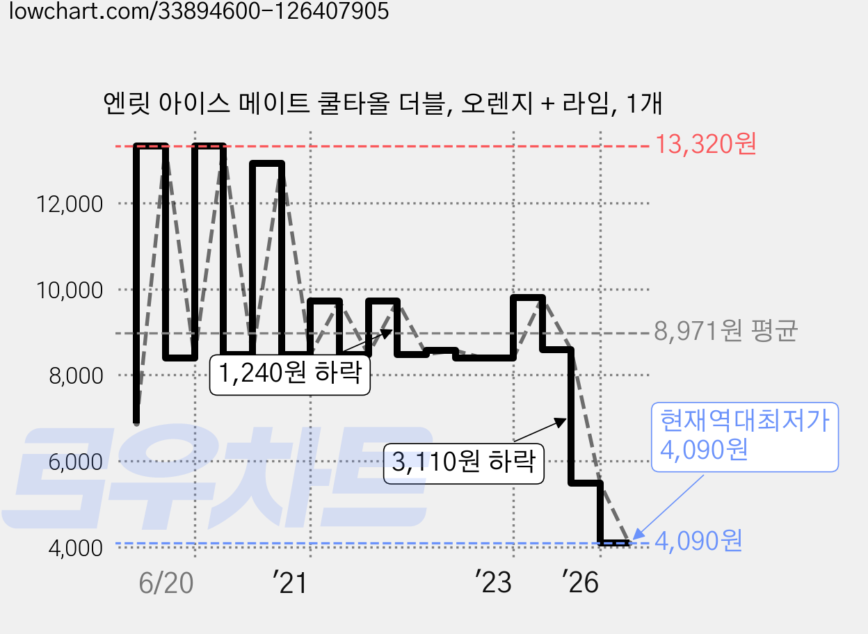 엔릿 아이스 메이트 쿨타올 더블, 오렌지 + 라임, 1개 가격 변동 차트, 현재가 4,090원, 역대최저가