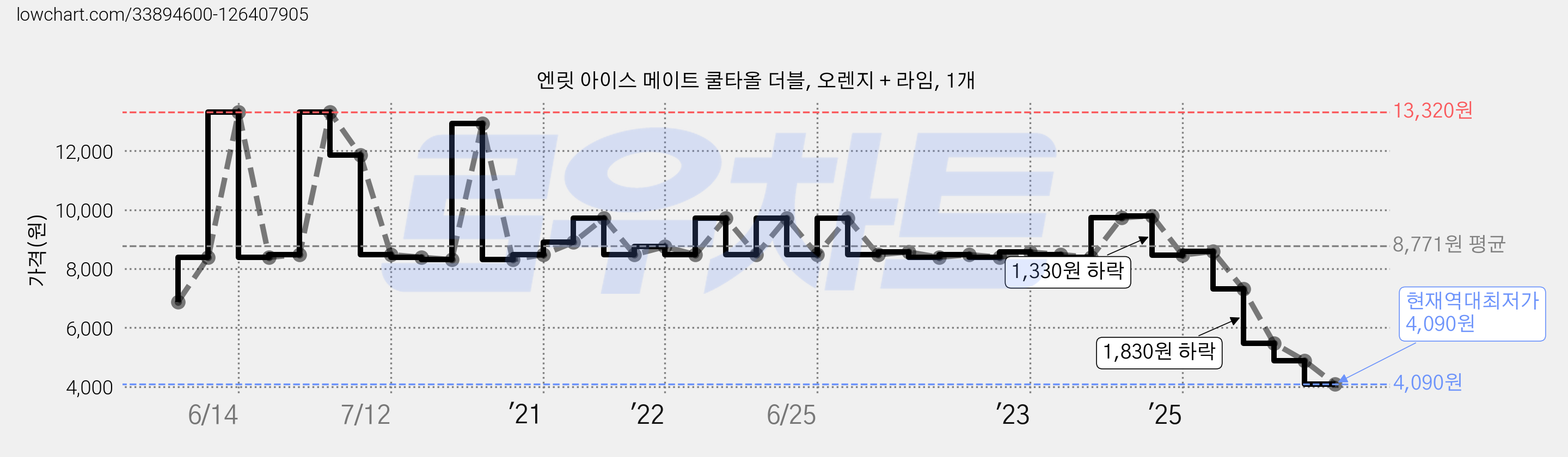 엔릿 아이스 메이트 쿨타올 더블, 오렌지 + 라임, 1개 가격 변동 차트, 현재가 4,090원, 역대최저가