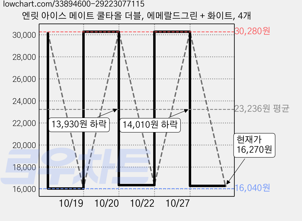 엔릿 아이스 메이트 쿨타올 더블, 에메랄드그린 + 화이트, 4개 가격 변동 차트, 현재가 16,270원, 관측 최저가 16,040원